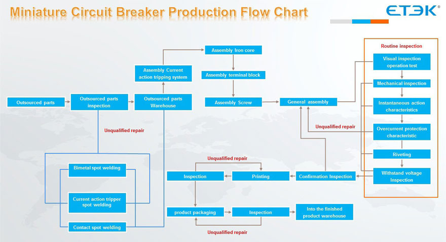 Mini Circuit Breaker Production flow Chart